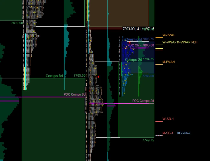 night value area and previous day's value before the open